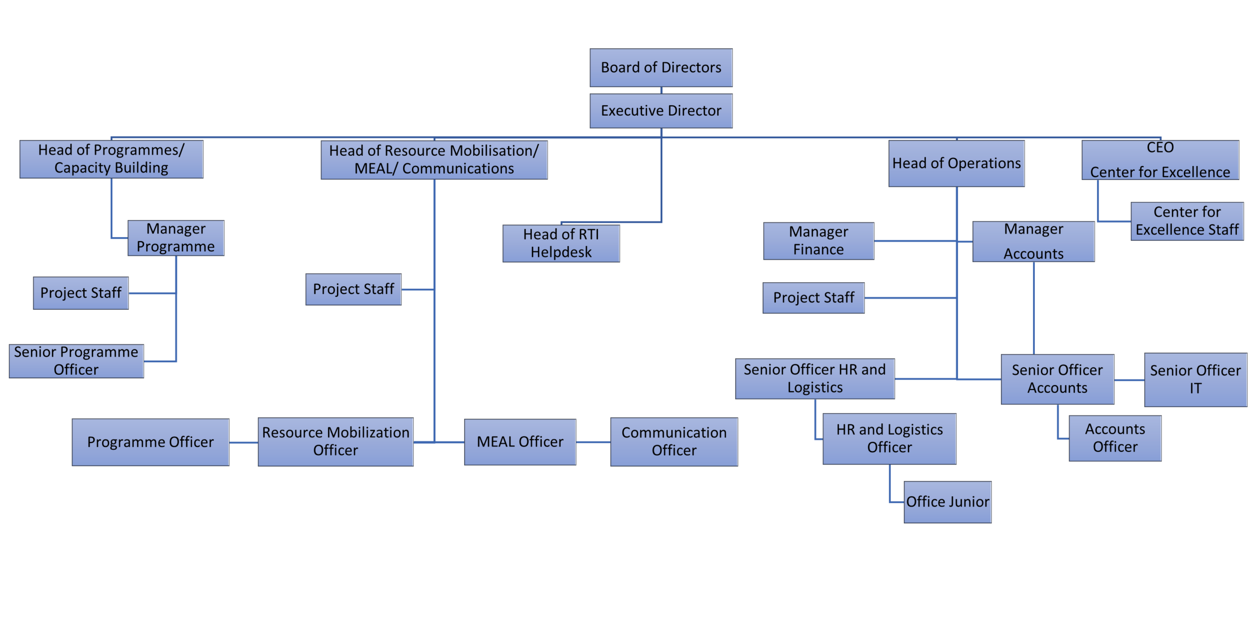 Organogram