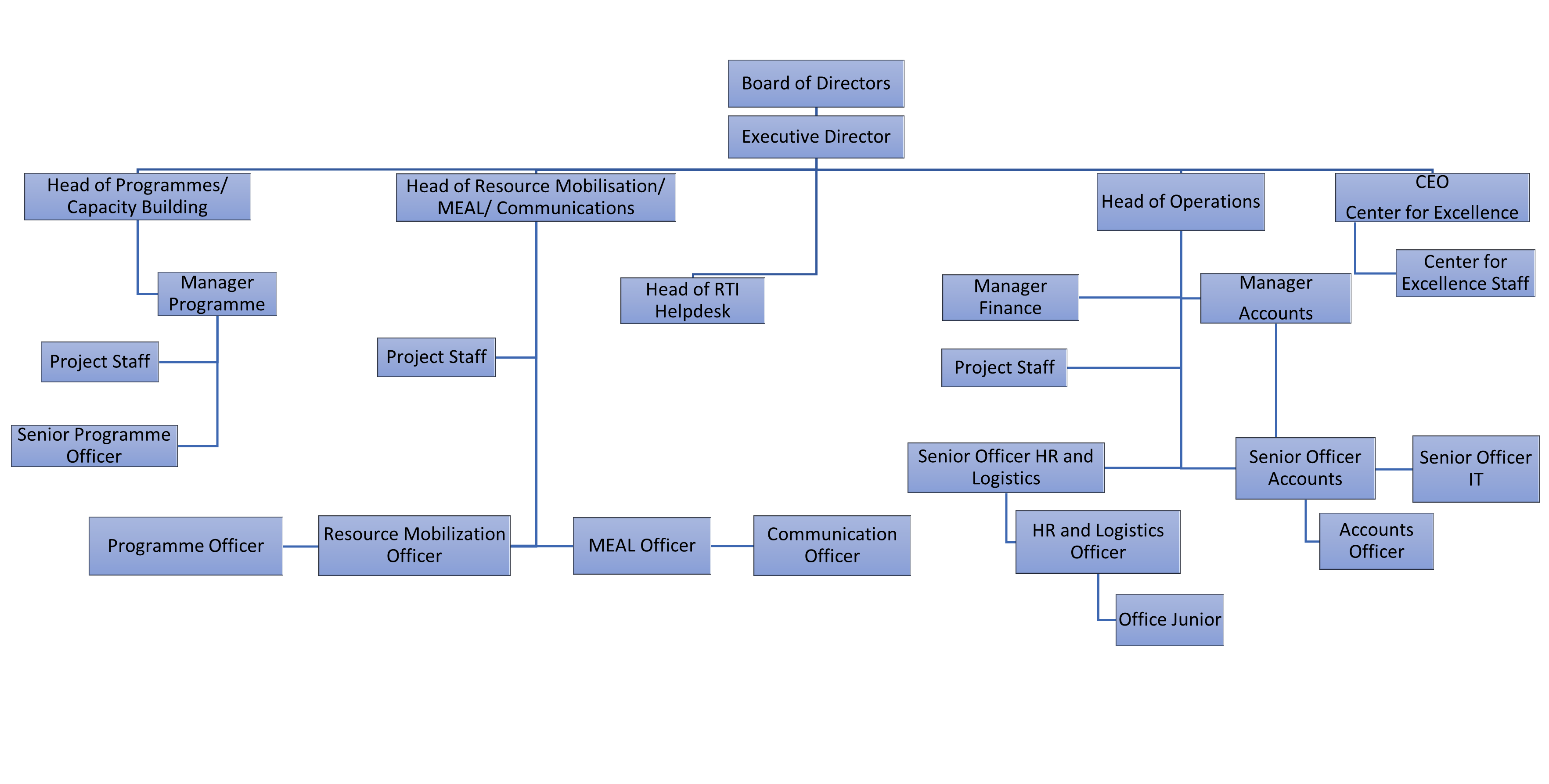 MRDI Organogram